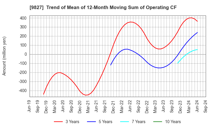 9827 Lilycolor Co.,Ltd.: Trend of Mean of 12-Month Moving Sum of Operating CF