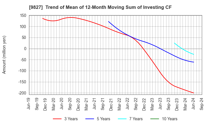 9827 Lilycolor Co.,Ltd.: Trend of Mean of 12-Month Moving Sum of Investing CF