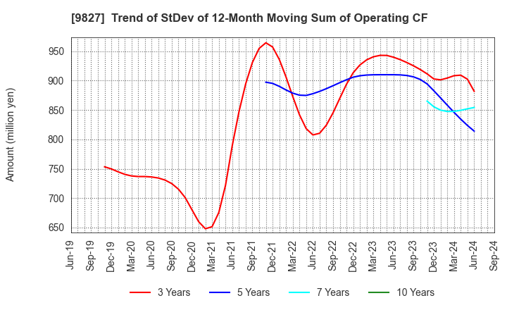 9827 Lilycolor Co.,Ltd.: Trend of StDev of 12-Month Moving Sum of Operating CF