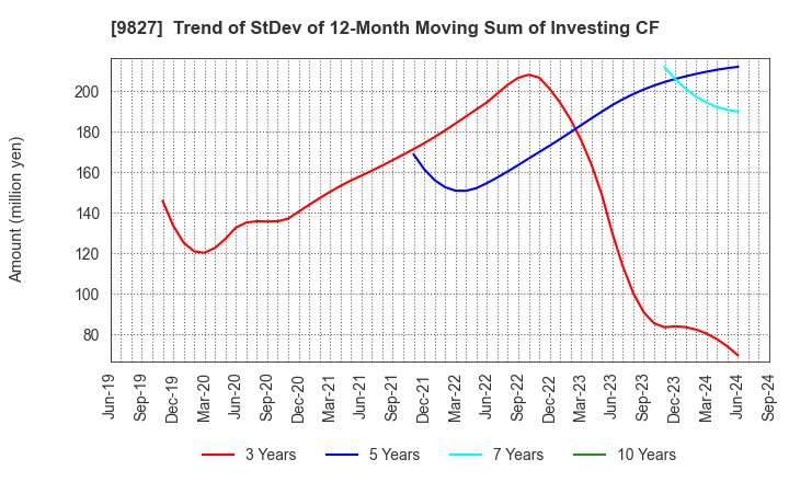 9827 Lilycolor Co.,Ltd.: Trend of StDev of 12-Month Moving Sum of Investing CF