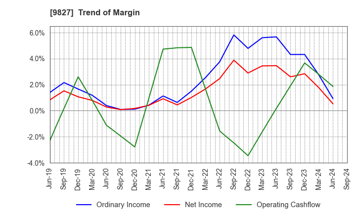 9827 Lilycolor Co.,Ltd.: Trend of Margin