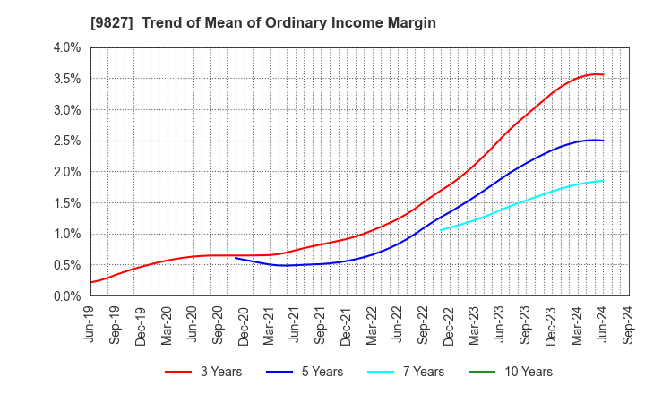 9827 Lilycolor Co.,Ltd.: Trend of Mean of Ordinary Income Margin