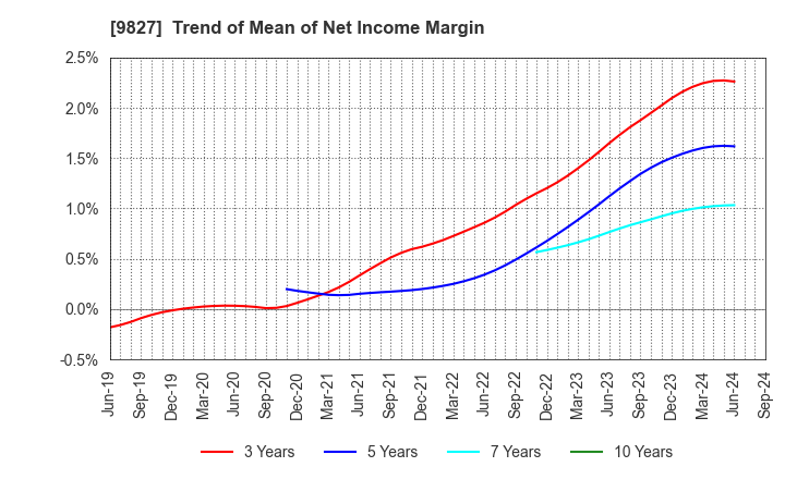 9827 Lilycolor Co.,Ltd.: Trend of Mean of Net Income Margin