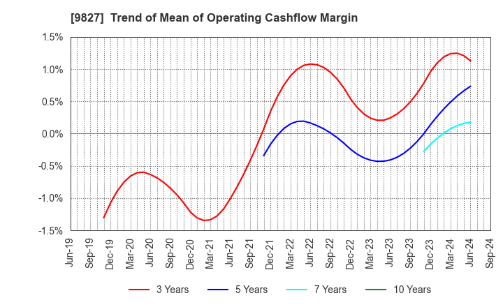 9827 Lilycolor Co.,Ltd.: Trend of Mean of Operating Cashflow Margin