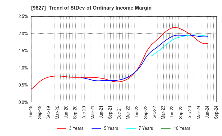 9827 Lilycolor Co.,Ltd.: Trend of StDev of Ordinary Income Margin