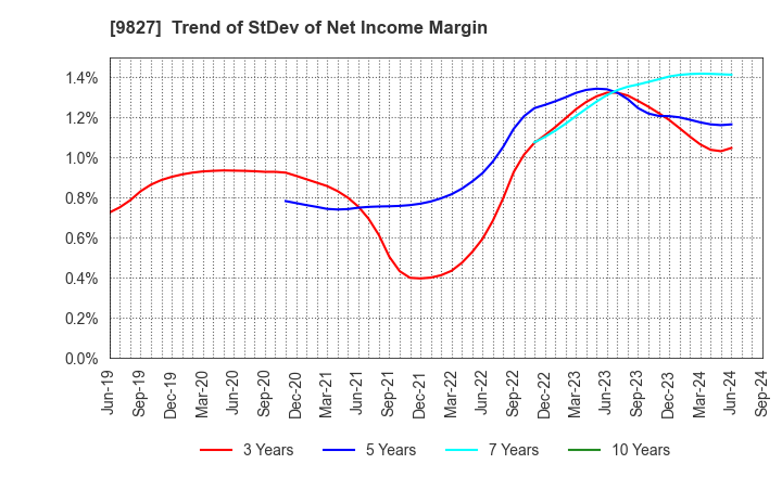 9827 Lilycolor Co.,Ltd.: Trend of StDev of Net Income Margin