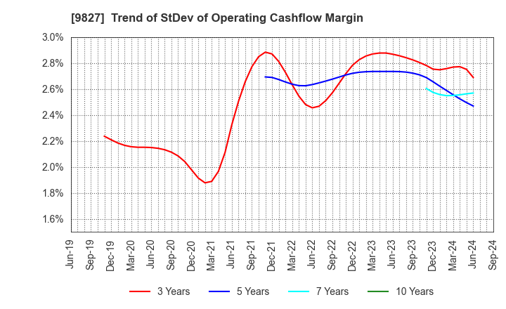 9827 Lilycolor Co.,Ltd.: Trend of StDev of Operating Cashflow Margin