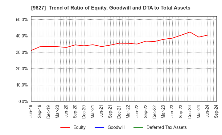 9827 Lilycolor Co.,Ltd.: Trend of Ratio of Equity, Goodwill and DTA to Total Assets