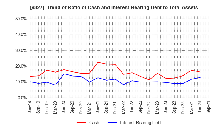 9827 Lilycolor Co.,Ltd.: Trend of Ratio of Cash and Interest-Bearing Debt to Total Assets