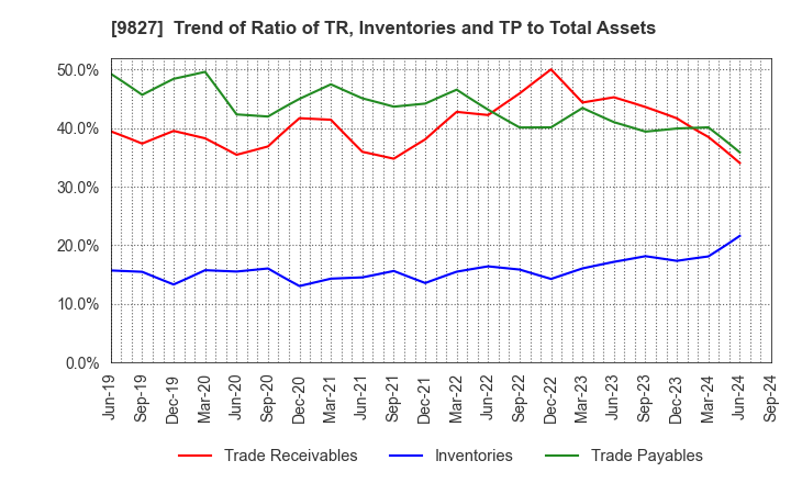 9827 Lilycolor Co.,Ltd.: Trend of Ratio of TR, Inventories and TP to Total Assets