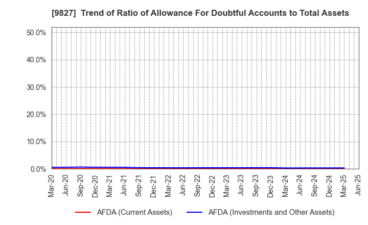 9827 Lilycolor Co.,Ltd.: Trend of Ratio of Allowance For Doubtful Accounts to Total Assets