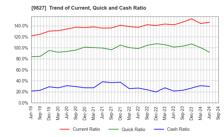 9827 Lilycolor Co.,Ltd.: Trend of Current, Quick and Cash Ratio