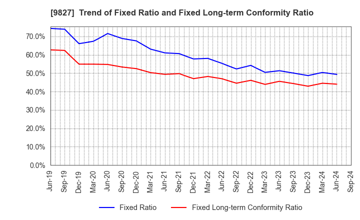 9827 Lilycolor Co.,Ltd.: Trend of Fixed Ratio and Fixed Long-term Conformity Ratio