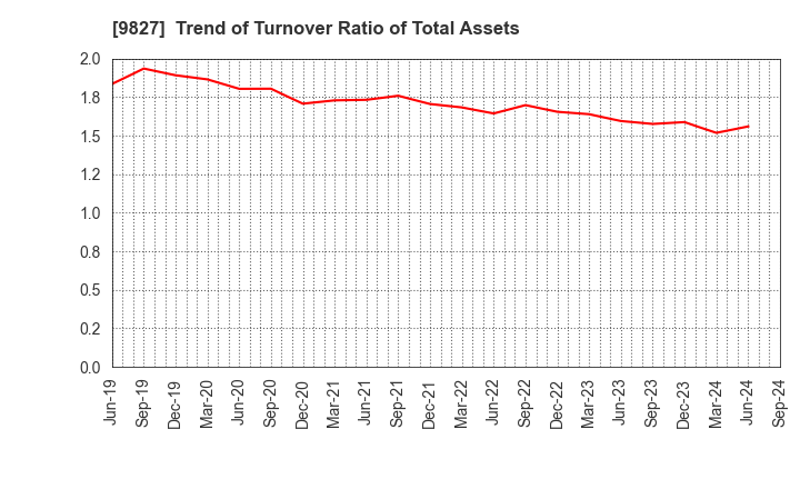 9827 Lilycolor Co.,Ltd.: Trend of Turnover Ratio of Total Assets