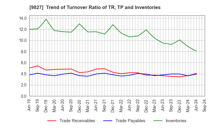 9827 Lilycolor Co.,Ltd.: Trend of Turnover Ratio of TR, TP and Inventories