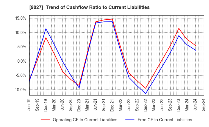 9827 Lilycolor Co.,Ltd.: Trend of Cashflow Ratio to Current Liabilities