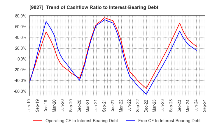 9827 Lilycolor Co.,Ltd.: Trend of Cashflow Ratio to Interest-Bearing Debt