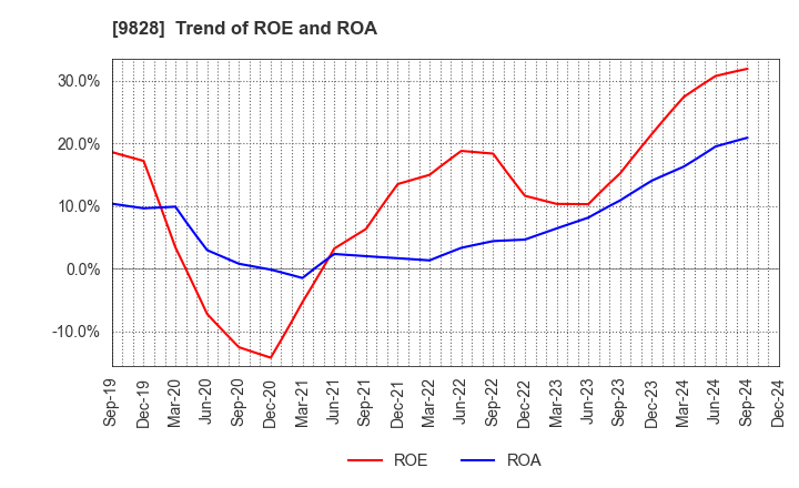 9828 Genki Global Dining Concepts Corporation: Trend of ROE and ROA