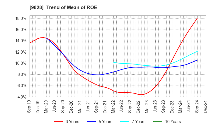 9828 Genki Global Dining Concepts Corporation: Trend of Mean of ROE