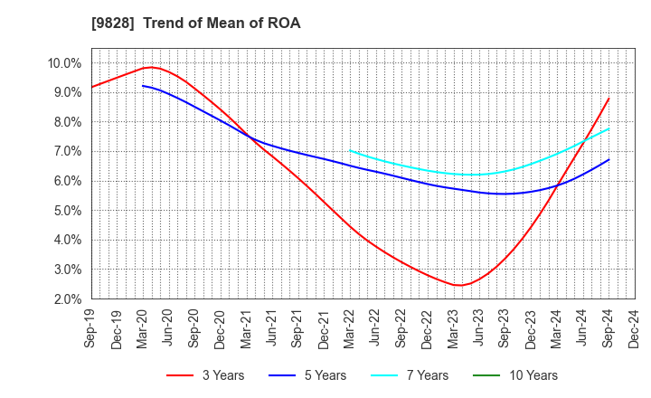 9828 Genki Global Dining Concepts Corporation: Trend of Mean of ROA