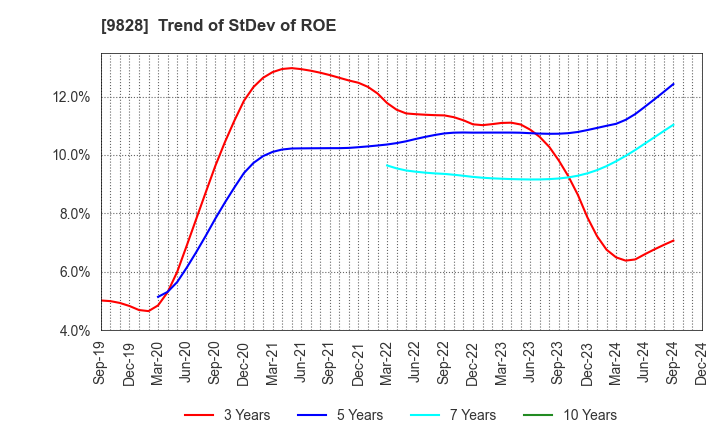 9828 Genki Global Dining Concepts Corporation: Trend of StDev of ROE