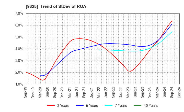 9828 Genki Global Dining Concepts Corporation: Trend of StDev of ROA