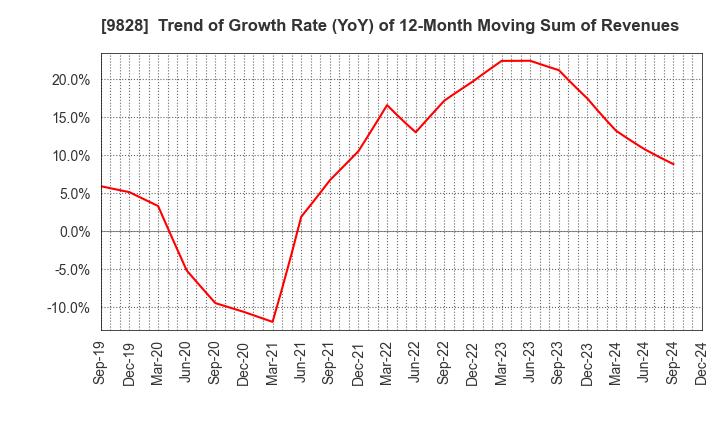 9828 Genki Global Dining Concepts Corporation: Trend of Growth Rate (YoY) of 12-Month Moving Sum of Revenues