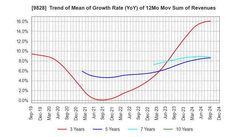 9828 Genki Global Dining Concepts Corporation: Trend of Mean of Growth Rate (YoY) of 12Mo Mov Sum of Revenues