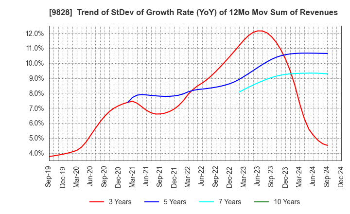 9828 Genki Global Dining Concepts Corporation: Trend of StDev of Growth Rate (YoY) of 12Mo Mov Sum of Revenues