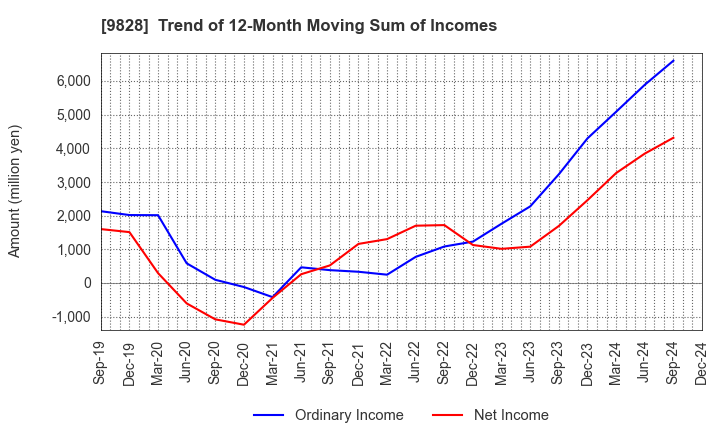 9828 Genki Global Dining Concepts Corporation: Trend of 12-Month Moving Sum of Incomes