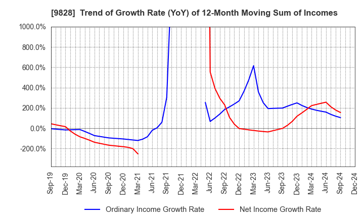 9828 Genki Global Dining Concepts Corporation: Trend of Growth Rate (YoY) of 12-Month Moving Sum of Incomes