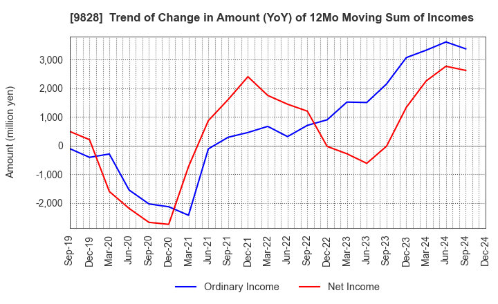 9828 Genki Global Dining Concepts Corporation: Trend of Change in Amount (YoY) of 12Mo Moving Sum of Incomes