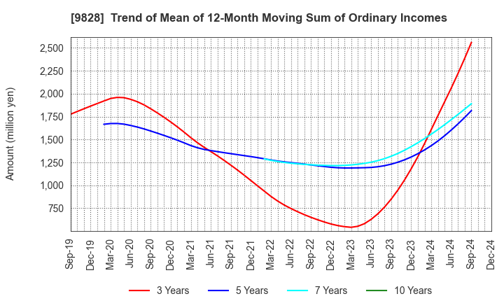 9828 Genki Global Dining Concepts Corporation: Trend of Mean of 12-Month Moving Sum of Ordinary Incomes