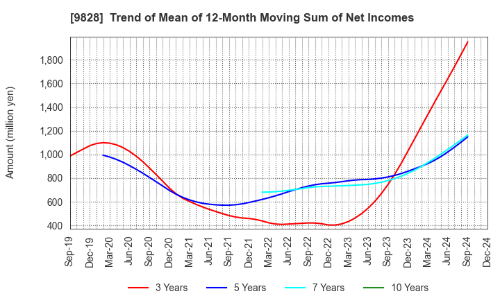 9828 Genki Global Dining Concepts Corporation: Trend of Mean of 12-Month Moving Sum of Net Incomes