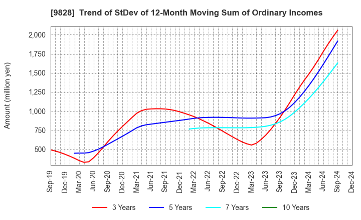 9828 Genki Global Dining Concepts Corporation: Trend of StDev of 12-Month Moving Sum of Ordinary Incomes