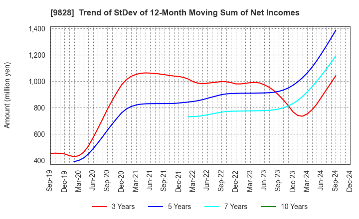 9828 Genki Global Dining Concepts Corporation: Trend of StDev of 12-Month Moving Sum of Net Incomes