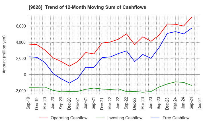 9828 Genki Global Dining Concepts Corporation: Trend of 12-Month Moving Sum of Cashflows