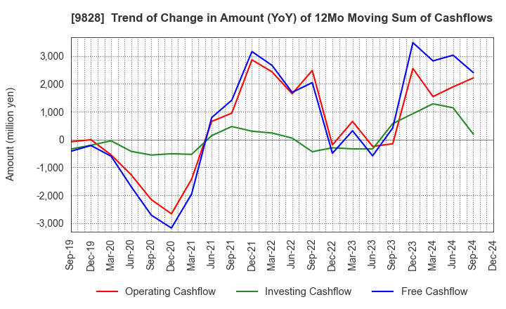 9828 Genki Global Dining Concepts Corporation: Trend of Change in Amount (YoY) of 12Mo Moving Sum of Cashflows