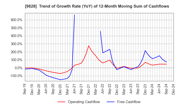 9828 Genki Global Dining Concepts Corporation: Trend of Growth Rate (YoY) of 12-Month Moving Sum of Cashflows