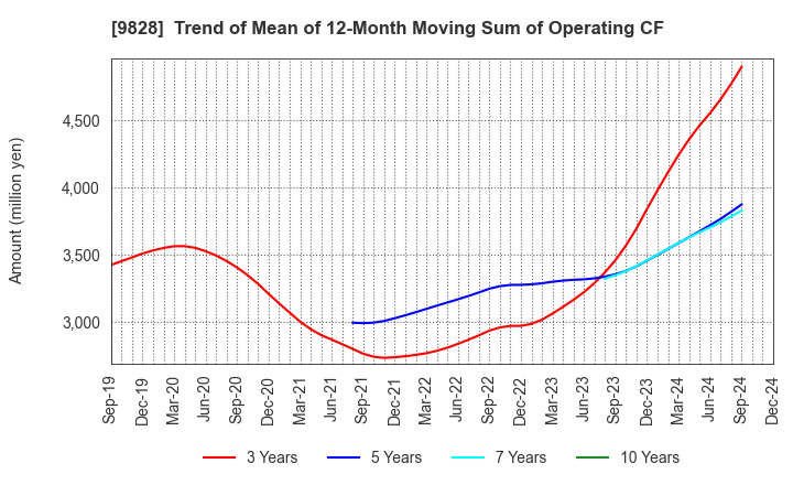 9828 Genki Global Dining Concepts Corporation: Trend of Mean of 12-Month Moving Sum of Operating CF