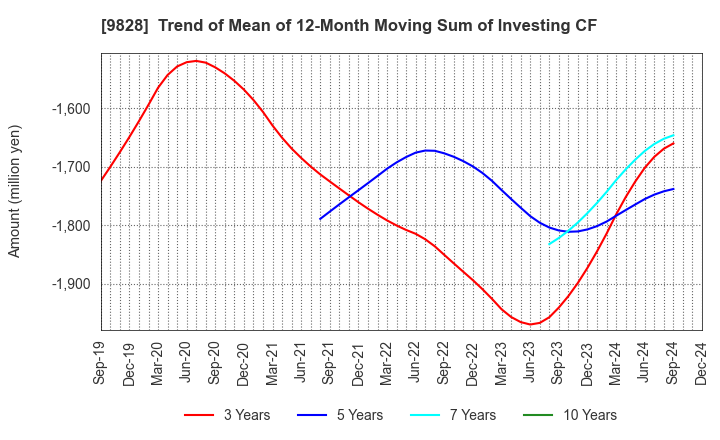 9828 Genki Global Dining Concepts Corporation: Trend of Mean of 12-Month Moving Sum of Investing CF