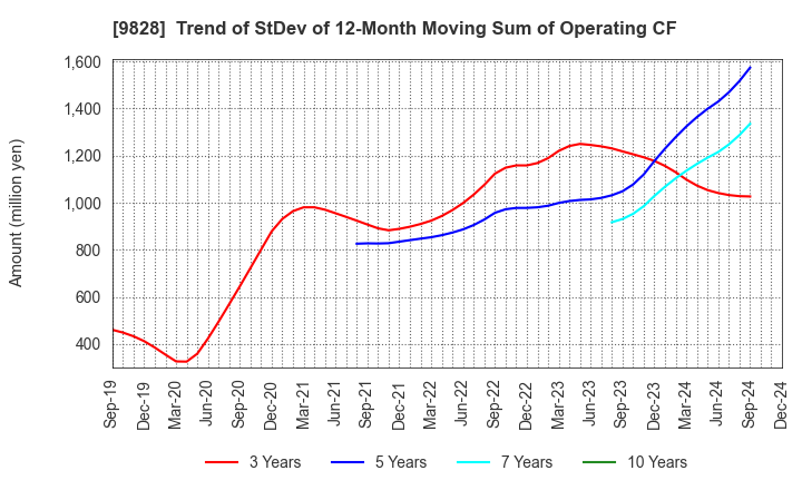 9828 Genki Global Dining Concepts Corporation: Trend of StDev of 12-Month Moving Sum of Operating CF