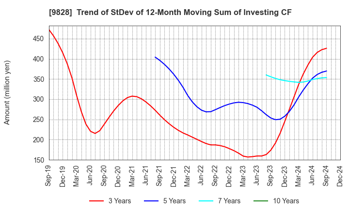 9828 Genki Global Dining Concepts Corporation: Trend of StDev of 12-Month Moving Sum of Investing CF