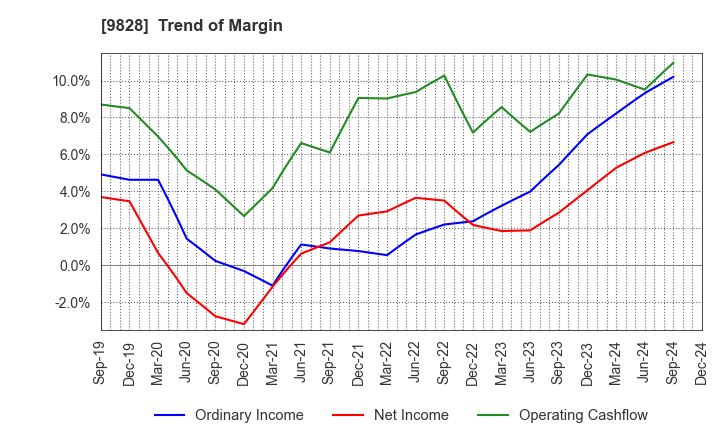 9828 Genki Global Dining Concepts Corporation: Trend of Margin