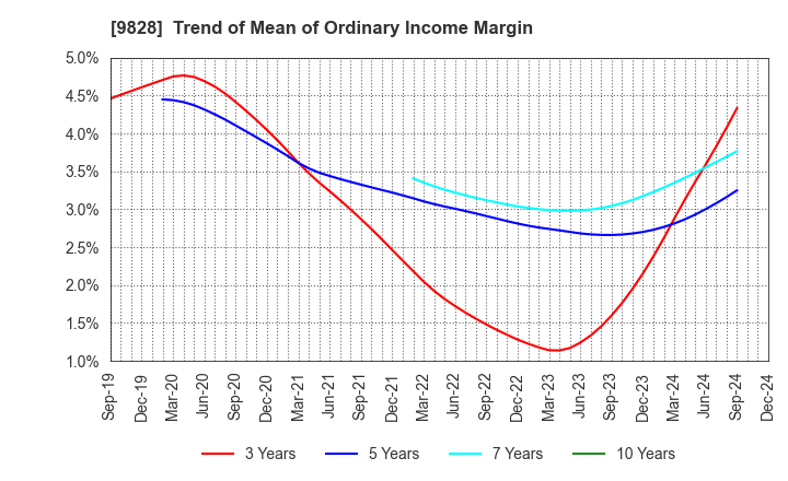 9828 Genki Global Dining Concepts Corporation: Trend of Mean of Ordinary Income Margin