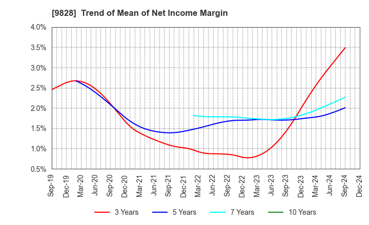 9828 Genki Global Dining Concepts Corporation: Trend of Mean of Net Income Margin