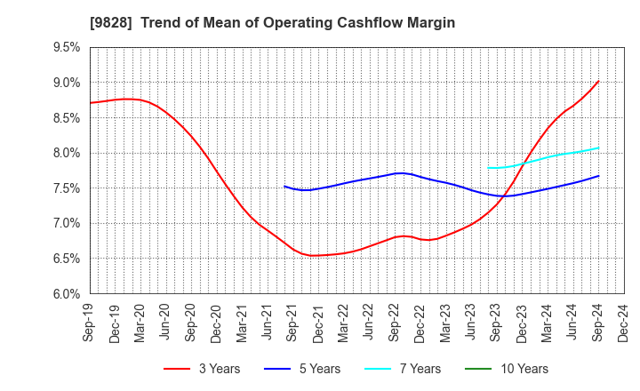 9828 Genki Global Dining Concepts Corporation: Trend of Mean of Operating Cashflow Margin