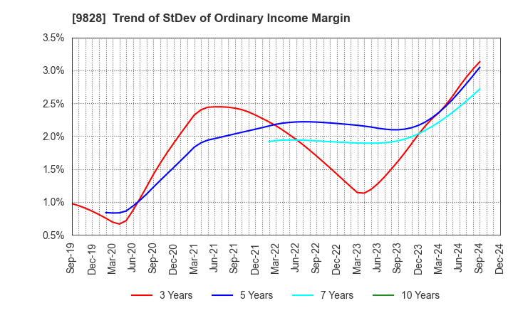 9828 Genki Global Dining Concepts Corporation: Trend of StDev of Ordinary Income Margin