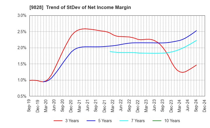 9828 Genki Global Dining Concepts Corporation: Trend of StDev of Net Income Margin