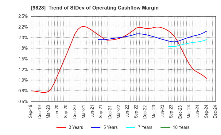 9828 Genki Global Dining Concepts Corporation: Trend of StDev of Operating Cashflow Margin